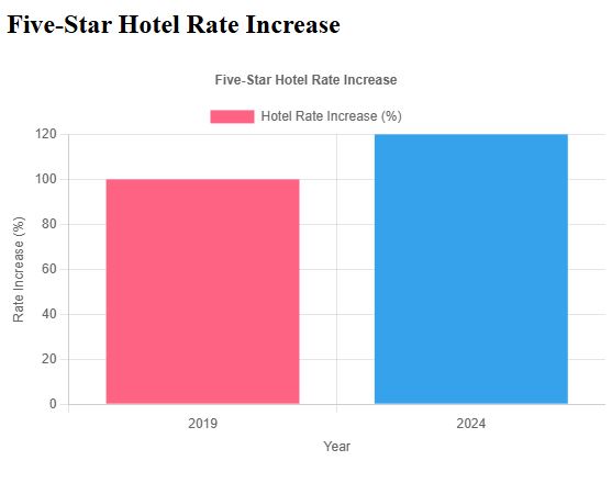 hotel pricing trends