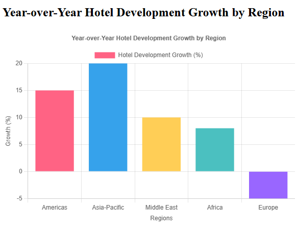 Global Hotel Development