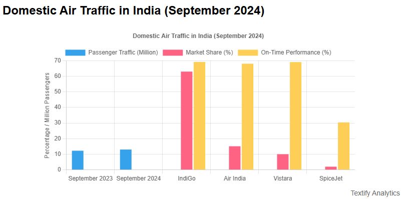 domestic air travel India