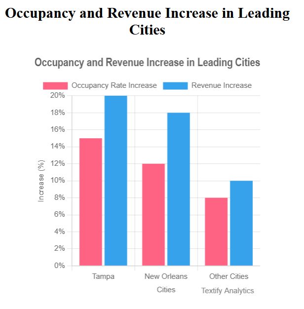 Occupancy and Revenue increase in leading cities