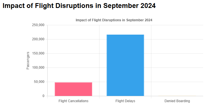 Airlines Passenger Disruption