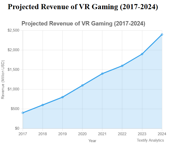 VR gaming Revenue